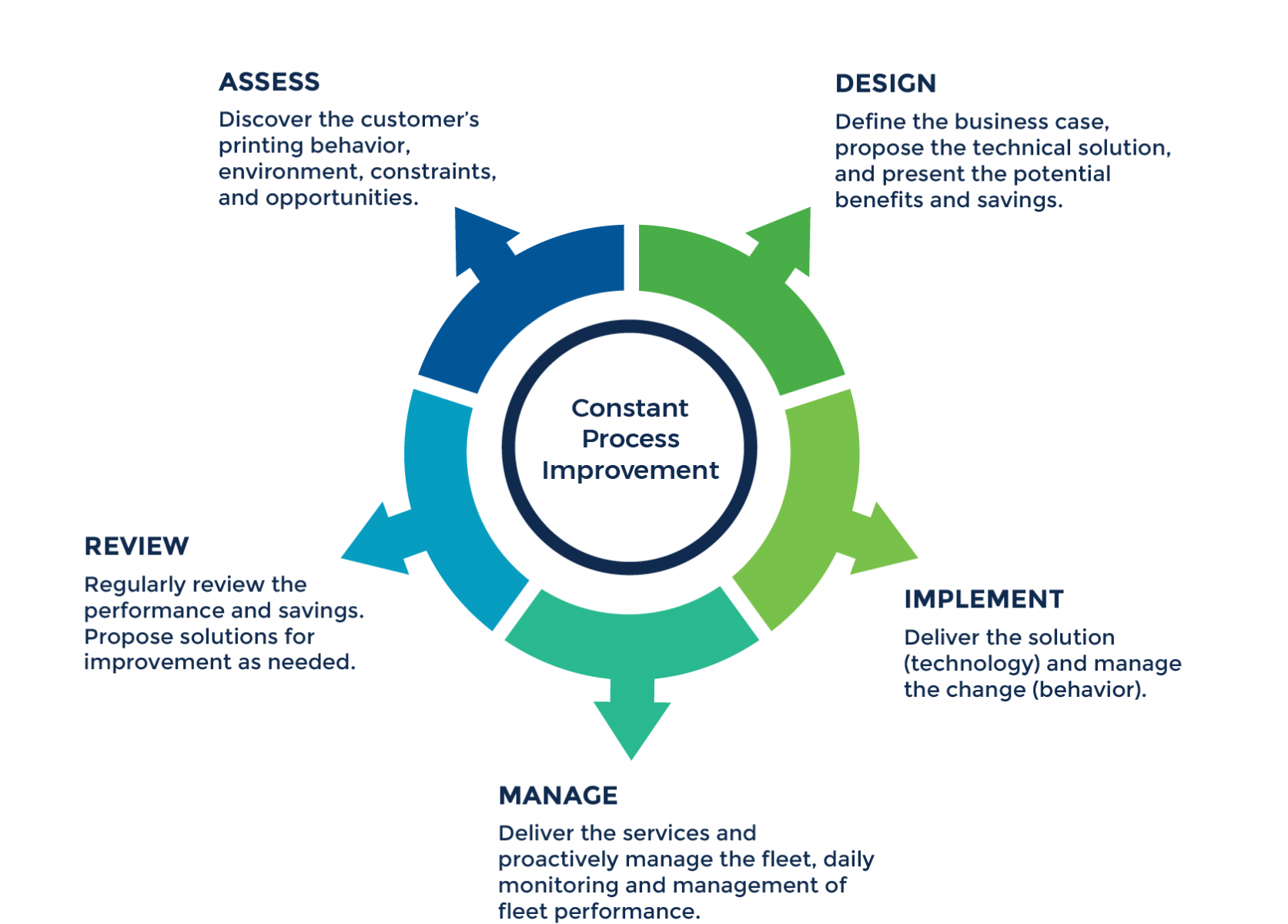 MANAGED PRINT SERVICES